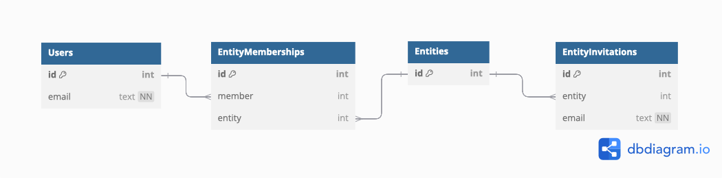 db diagram for the pattern