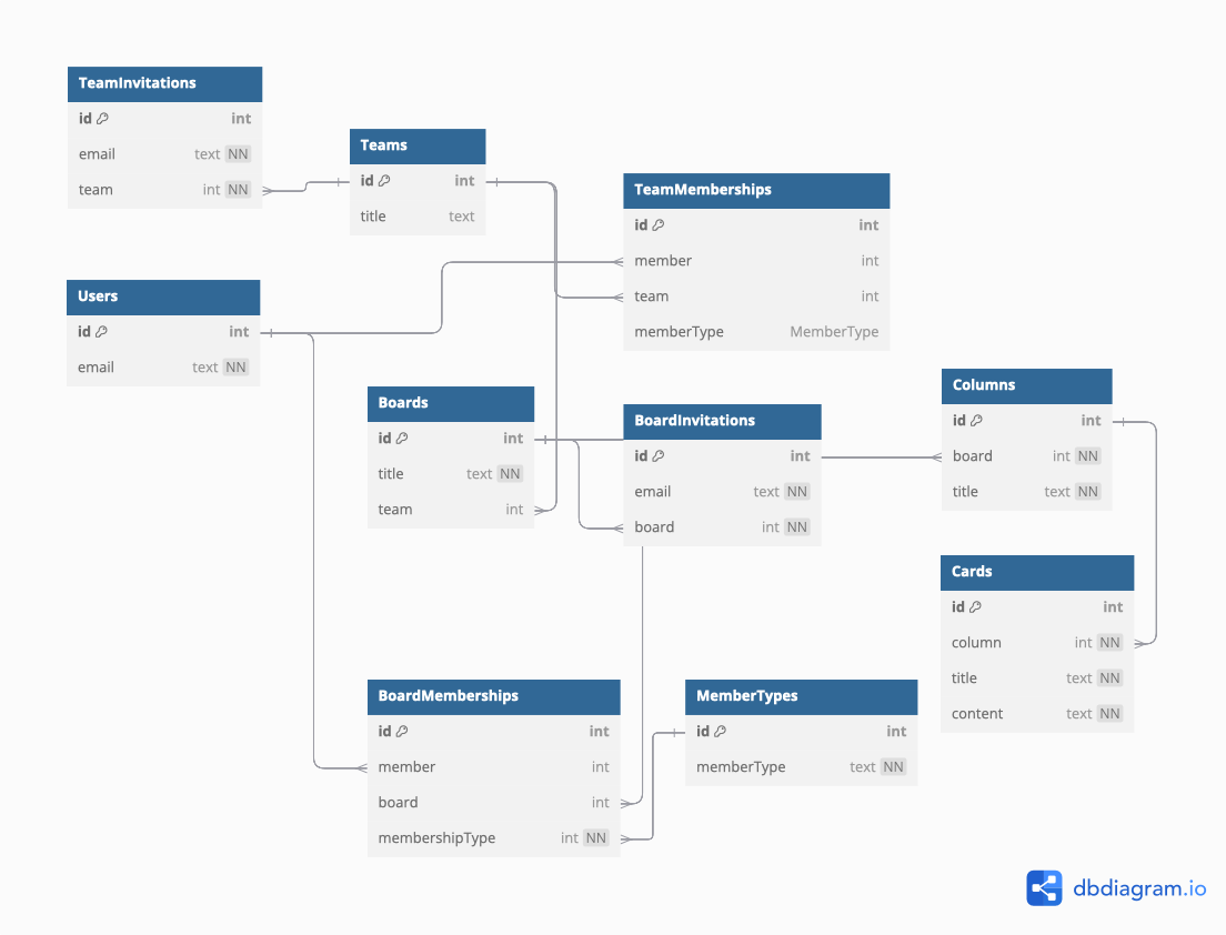 db diagram for the Zen Kanban app