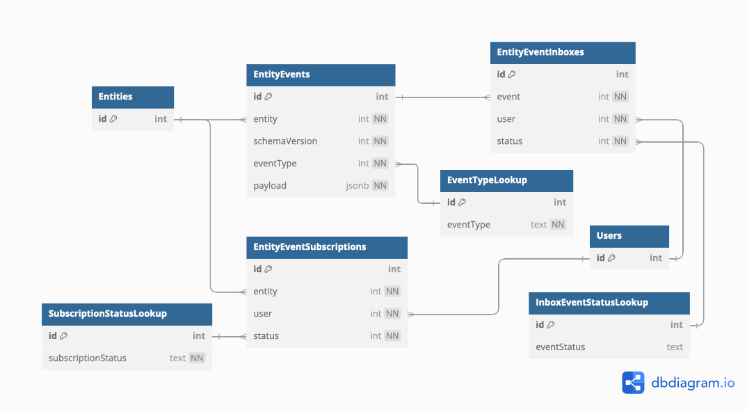 Notifications db pattern diagram