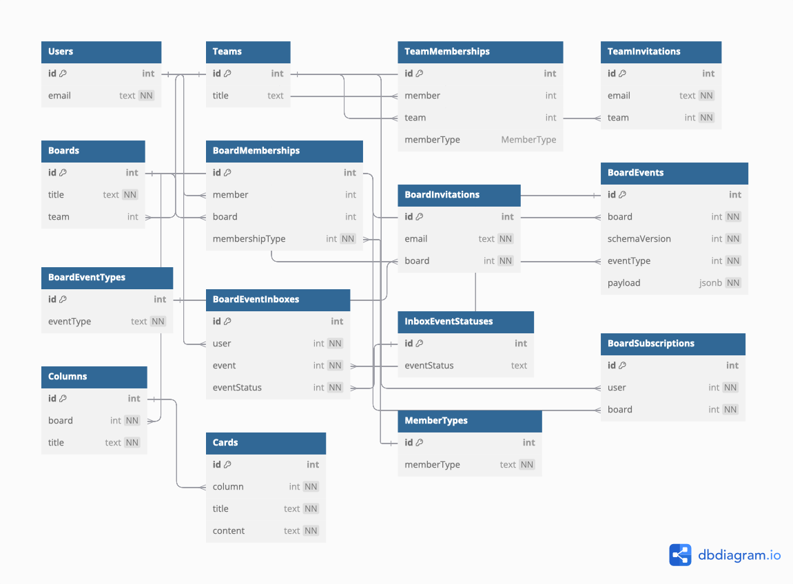 Zenkanban with notifications diagram